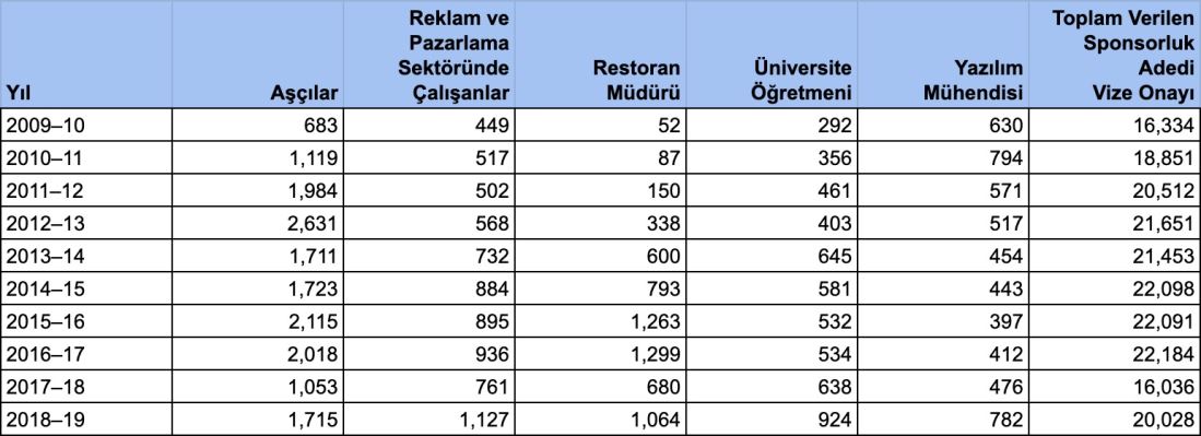 İşveren Sponsorluğu Avustralya İstatistik