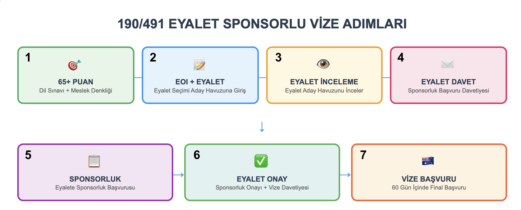 190 ve 491 eyalet sponsorlu vize başvuru adımları